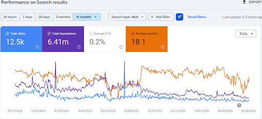 Service authority site GSC: 1.53K clicks, 165K impressions