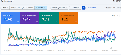 Digital service site GSC: 2.19K clicks, 477K impressions