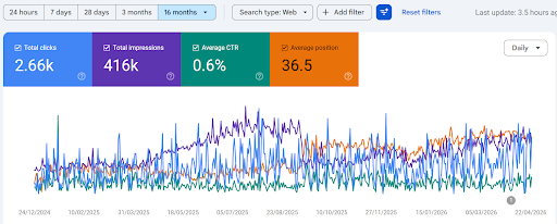 Wedding services site GSC: 18 clicks, 2.13K impressions, recently launched