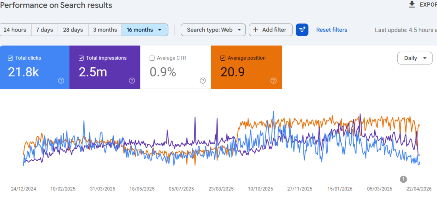 Bike rental tourism site GSC growth: 1.75K clicks, 41.7K impressions