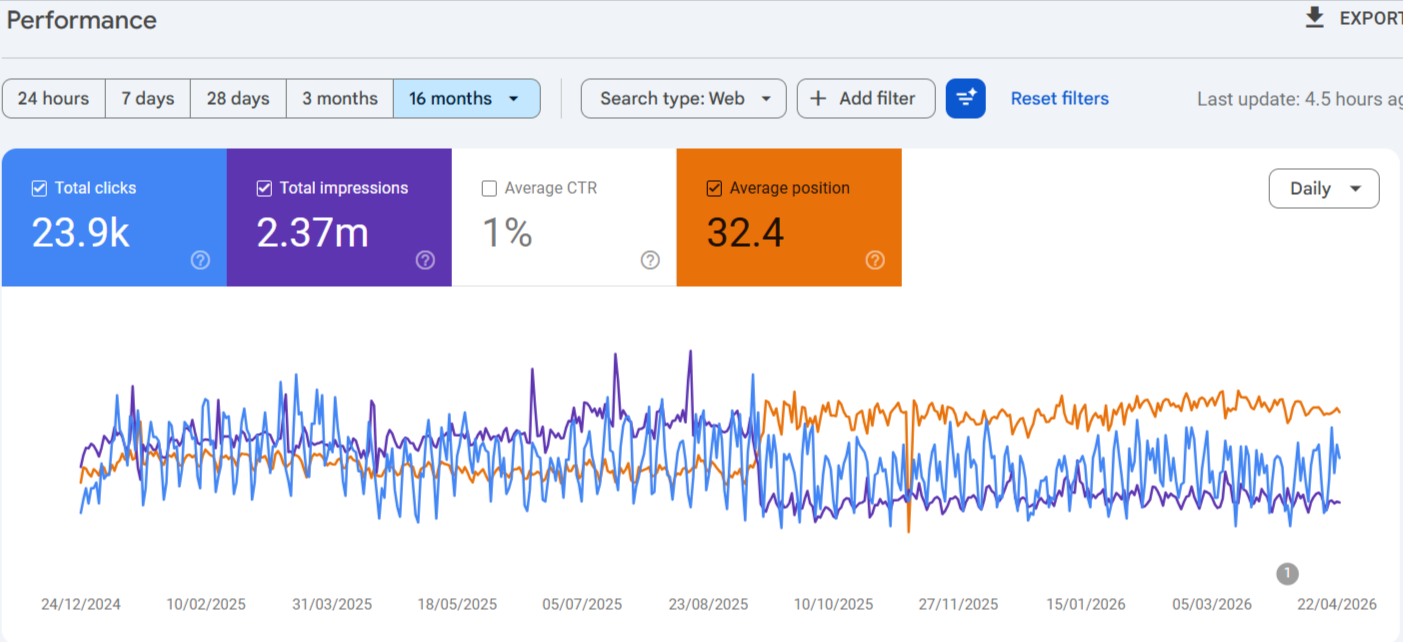 Local services site GSC growth from zero to 2.54K clicks, 223K impressions