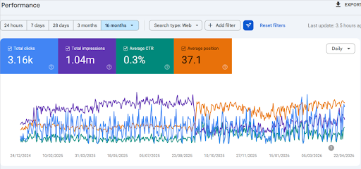 Real estate site GSC: 32 clicks, 5.83K impressions, position 15.6