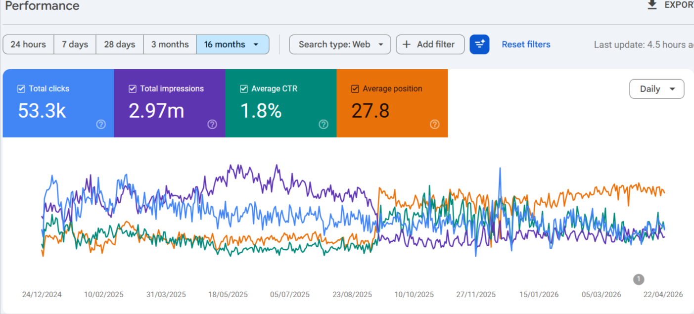 E-commerce site GSC: 2.83K clicks, 743K impressions, position 45.4