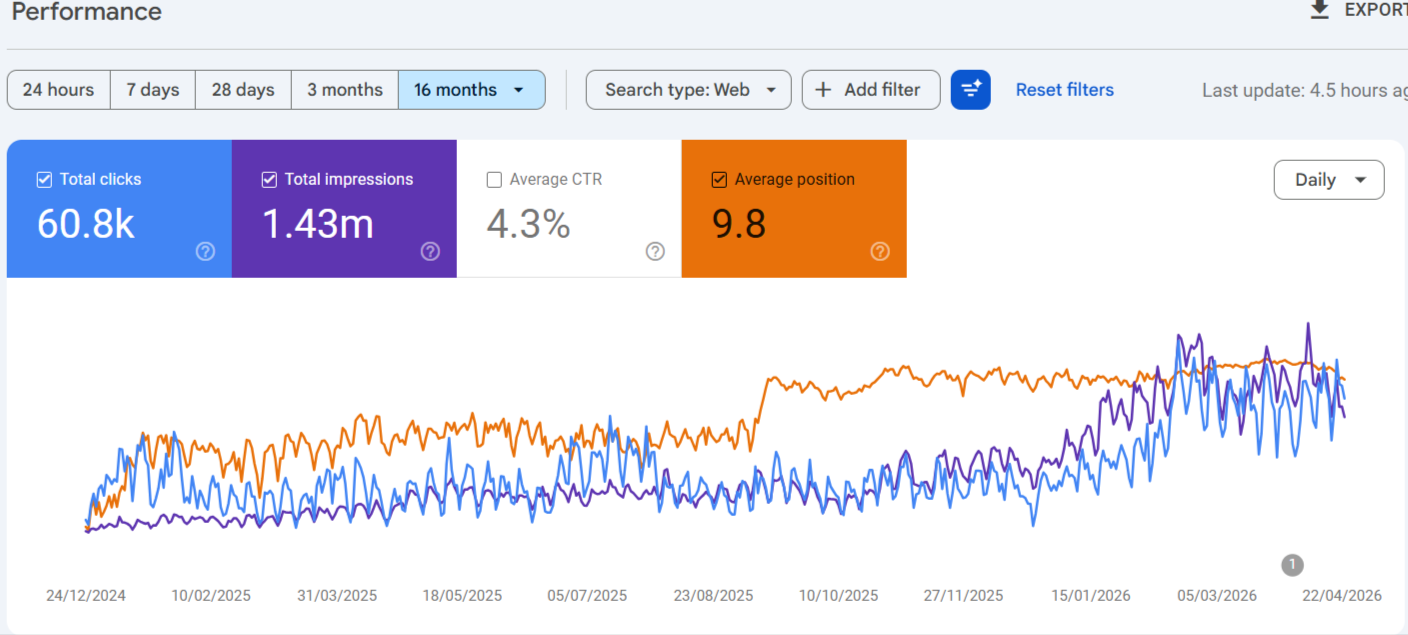 Local business site GSC: 24.1K clicks, 524K impressions, 4.6% CTR, position 21.9