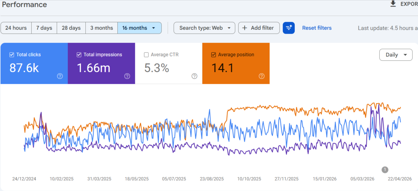 Content publishing site GSC: 31.9K clicks, 7.06M impressions, position 11.9